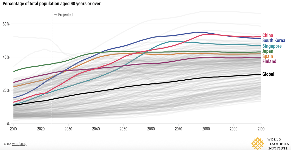 Population age