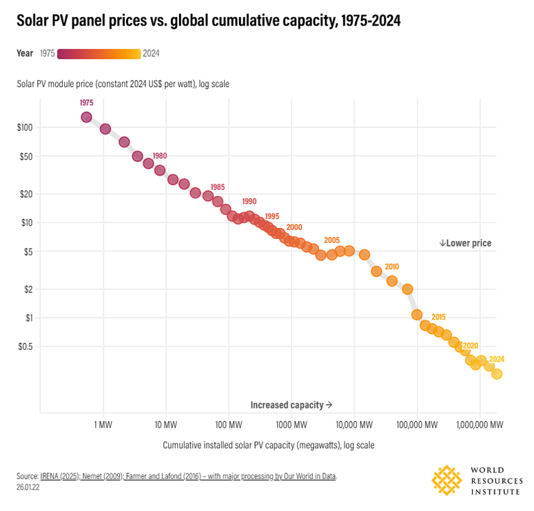 Solar panel price vs time