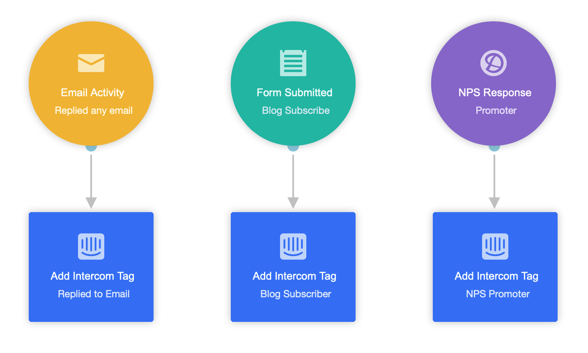 Autopilot: Action - Add Intercom Tag - Ortto help