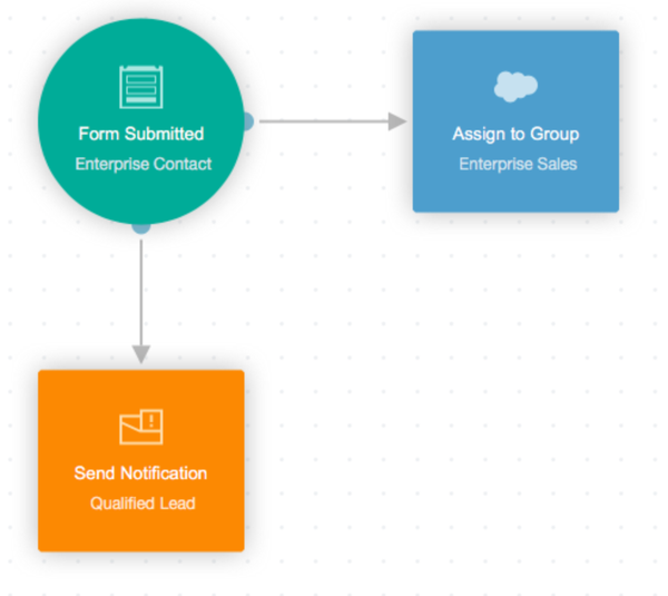 Autopilot Action Assign Salesforce Lead to Group Ortto help