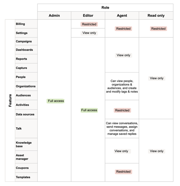 Adding and managing users - Ortto help