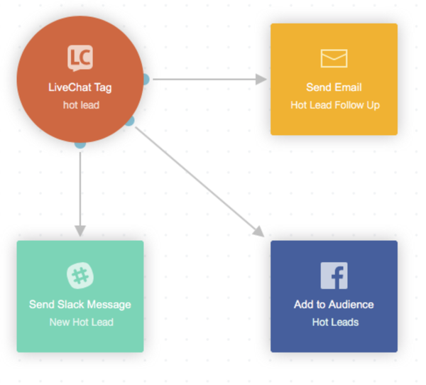 Autopilot Trigger LiveChat Tag Ortto help